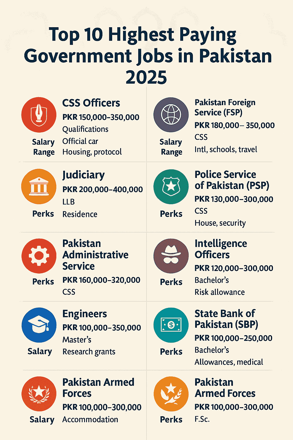 Flat-style infographic illustrating the Top 10 Highest Paying Government Jobs in Pakistan 2025, showcasing roles such as CSS Officers, Judges, Foreign Service, and SBP Officers with icons and salary ranges for easy visual understanding.