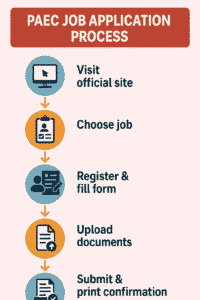 Infographic illustrating the PAEC Jobs 2025 application process in five steps: Visit official site, Choose job, Register and fill form, Upload documents, Submit and print confirmation.”
