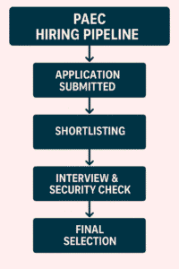 Flowchart showing the PAEC Jobs 2025 hiring pipeline with steps: Application Submitted, Shortlisting, Written Test, Interview & Security Check, and Final Selection.