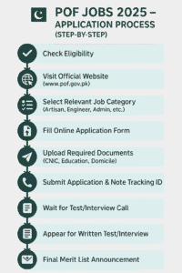 Step-by-step infographic showing the application process for POF Jobs 2025, including eligibility check, online form submission, document upload, and interview process for Pakistani candidates." 