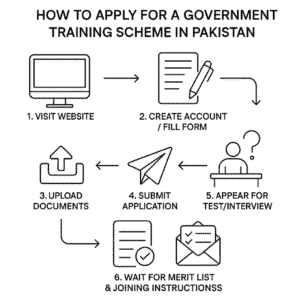 Step-by-step infographic showing how to apply online for POF Artisan Training Scheme 2025 — from visiting the POF website to submitting documents and appearing in the test." 