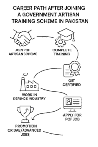 Flowchart explaining the complete career path after completing the POF Artisan Training Scheme 2025 — from training to certification, job placement, and future promotions." 
